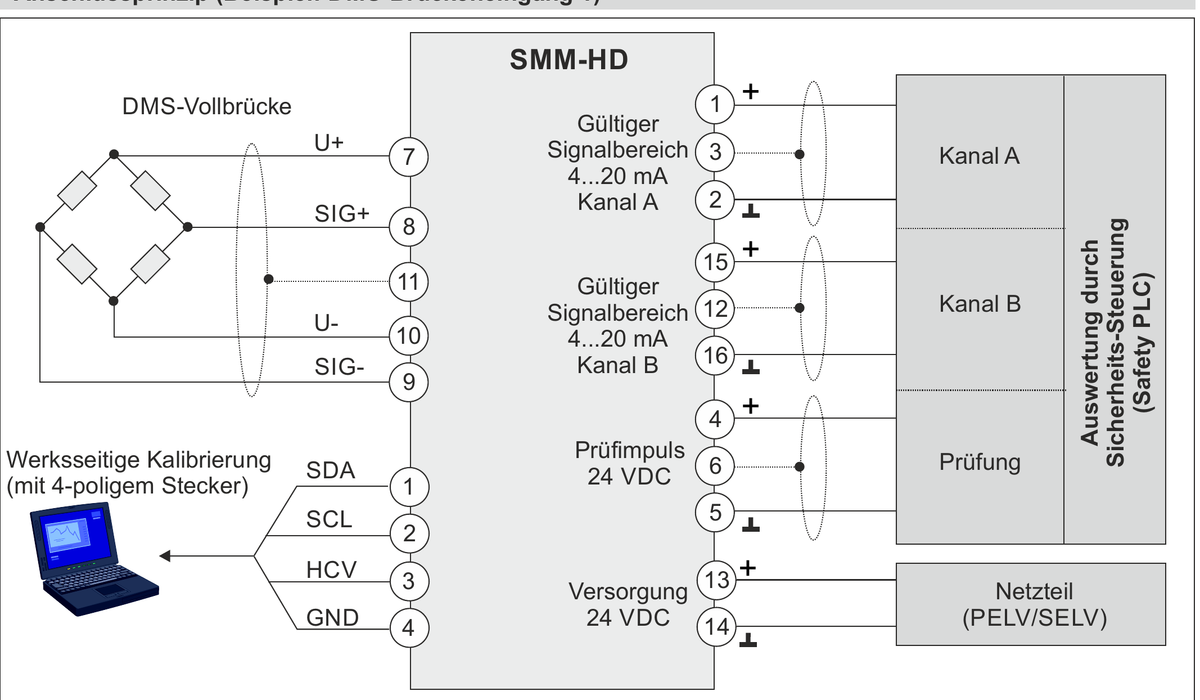 ESMB DMS-Brücken-Messverstärker SIL3 IP65 (SMM-HD)